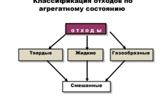 Основные виды отходов и их классификация