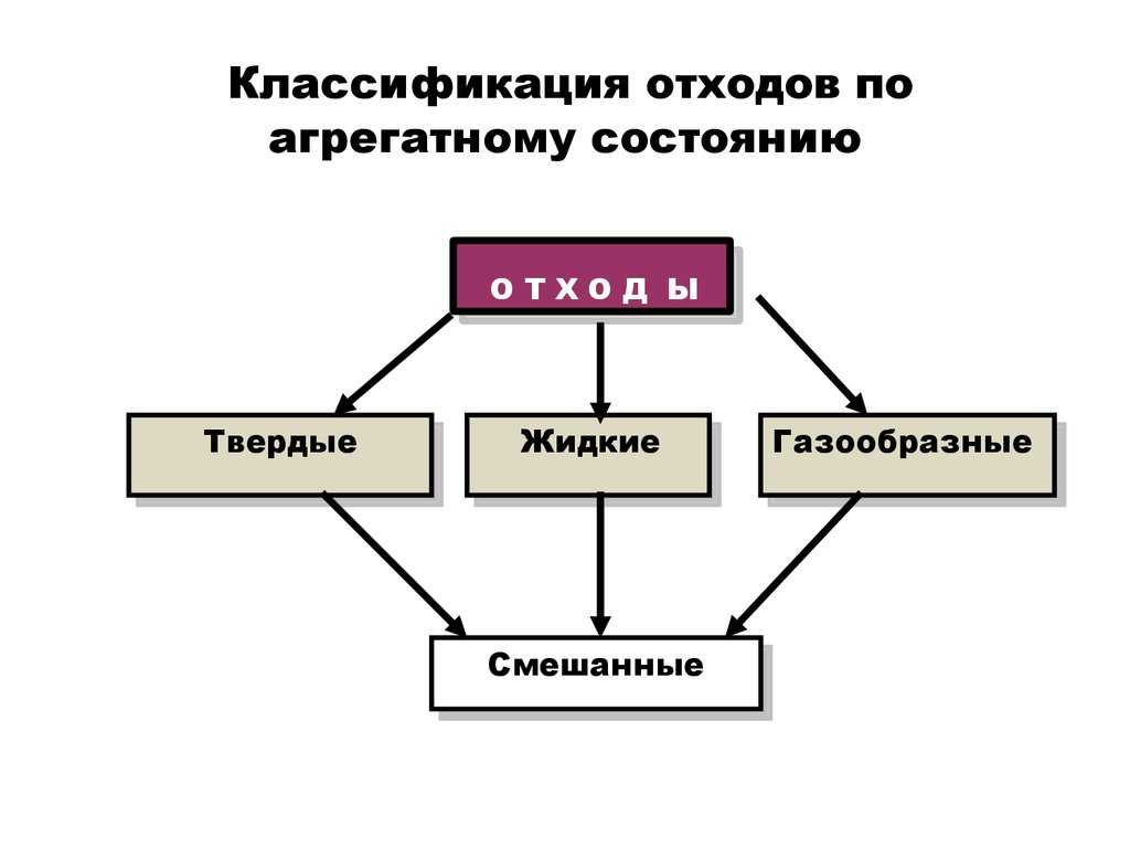 Классификация отходов. Классификация отходов по происхождению и агрегатному состоянию. Классификация бытовых отходов схема. Классификация промышленных отходов по агрегатному состоянию. По агрегатному состоянию отходы делят на.